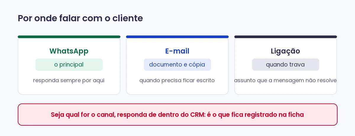Os canais e quando usar cada um