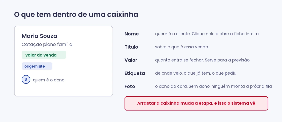 O que cada parte do card significa