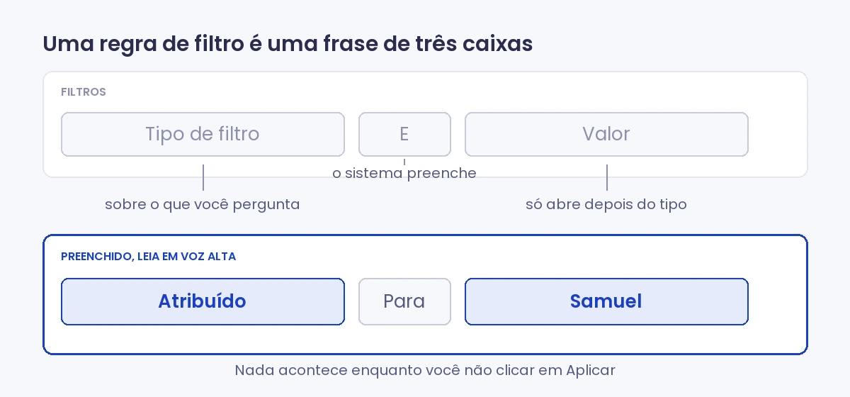 As três caixas do filtro: tipo, meio da frase e valor