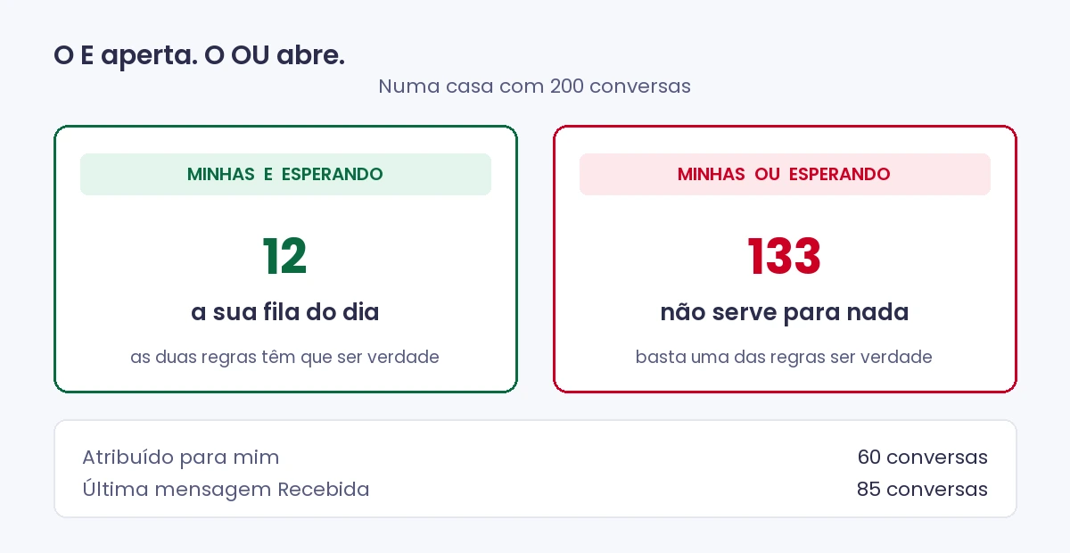 O E aperta e dá menos resultado; o OU abre e traz conversa dos outros