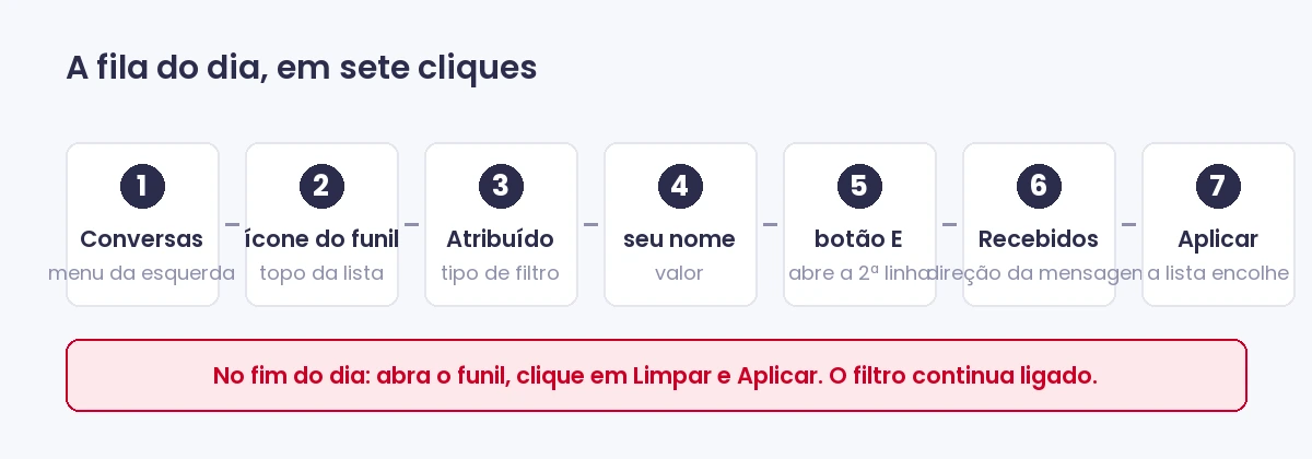 Os sete cliques para montar a fila do dia