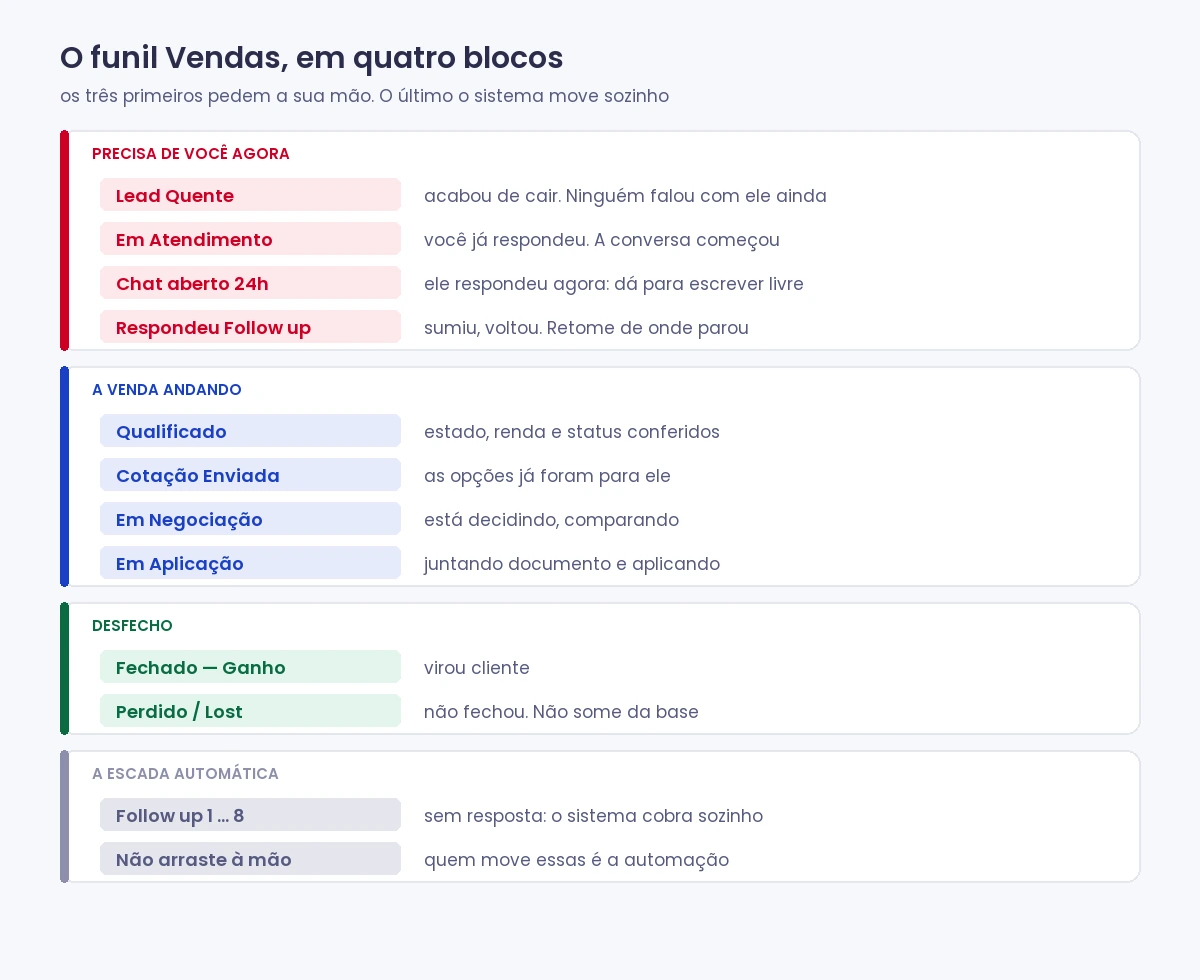 As etapas do funil Vendas em quatro blocos