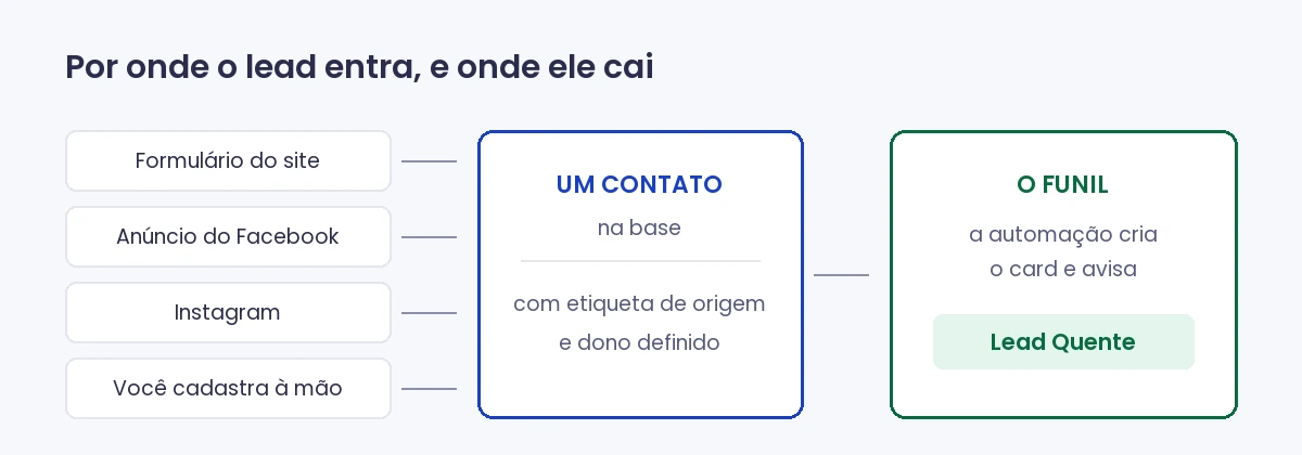 Por onde o lead entra e onde ele cai